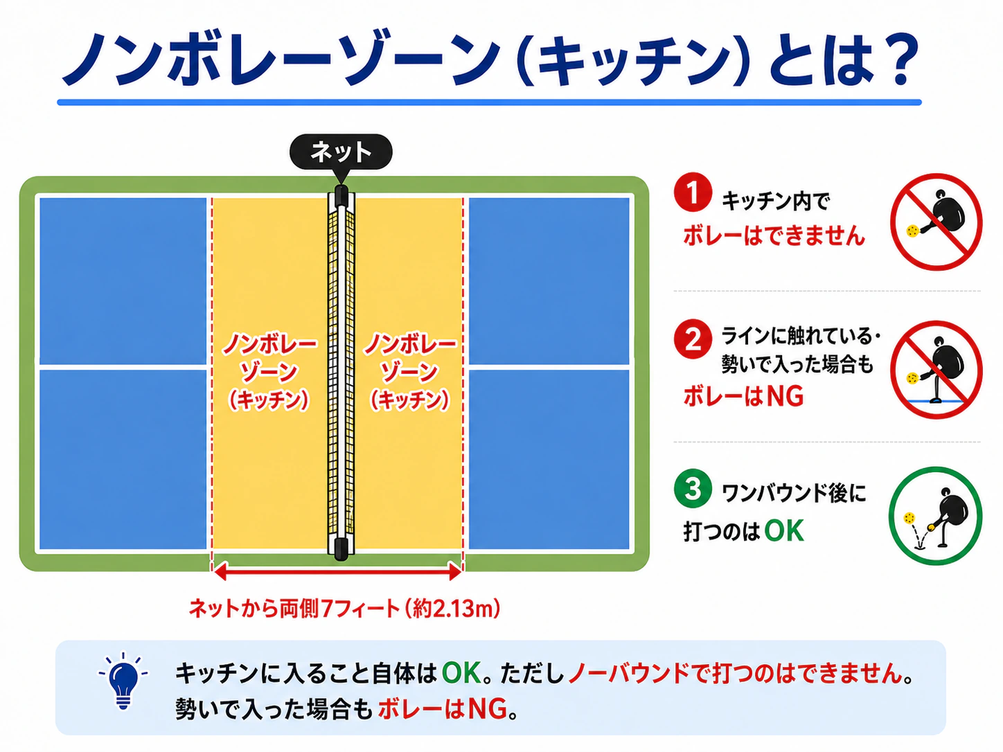 ノンボレーゾーン(キッチン)の位置とルールの図。ネットから両側7フィート(約2.13m)がノンボレーゾーンで、ゾーン内でのボレーは不可、ラインに触れている場合や勢いで入った場合もボレーはNG、ワンバウンド後に打つのはOK。